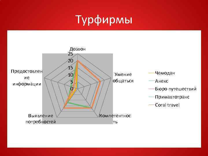 Турфирмы Предостовлен ие информации Дозвон 25 20 15 10 5 0 Умение общаться Чемодан
