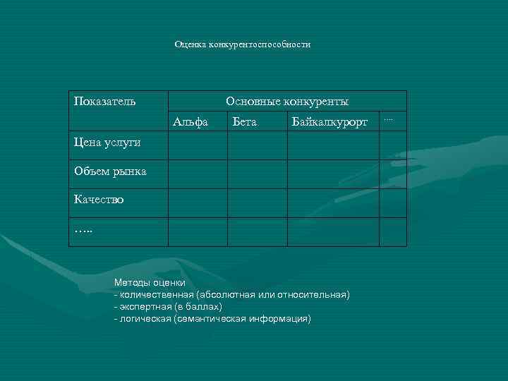 Оценка конкурентоспособности Показатель Основные конкуренты Альфа Бета Байкалкурорт Цена услуги Объем рынка Качество ….