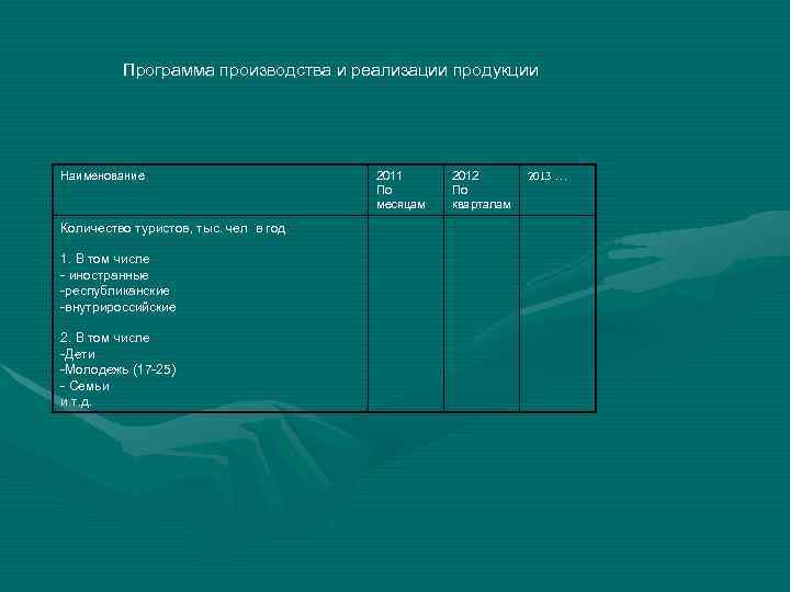 Программа производства и реализации продукции Наименование Количество туристов, тыс. чел в год 1. В