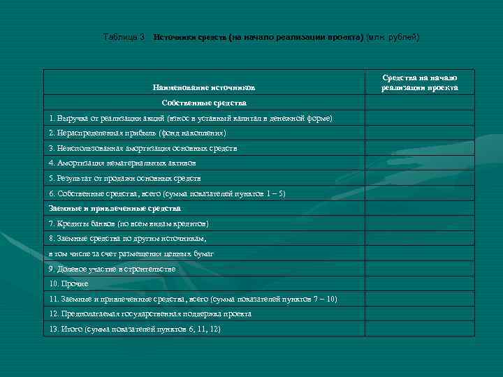 Таблица 3 Источники средств (на начало реализации проекта) (млн. рублей) Наименование источников Собственные средства