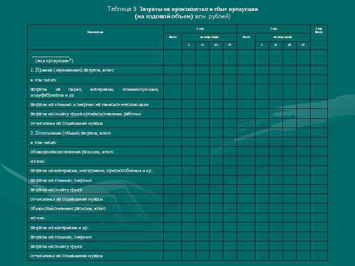 Таблица 5 Затраты на производство и сбыт продукции (на годовой объем) млн. рублей) 1