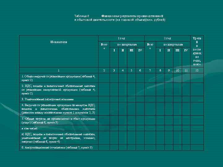 Таблица 8 Финансовые результаты производственной и сбытовой деятельности (на годовой объем)(млн. рублей) 1 год