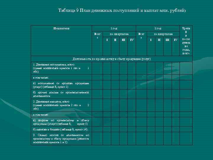 Таблица 9 План денежных поступлений и выплат млн. рублей) Показатели 1 год Всег о