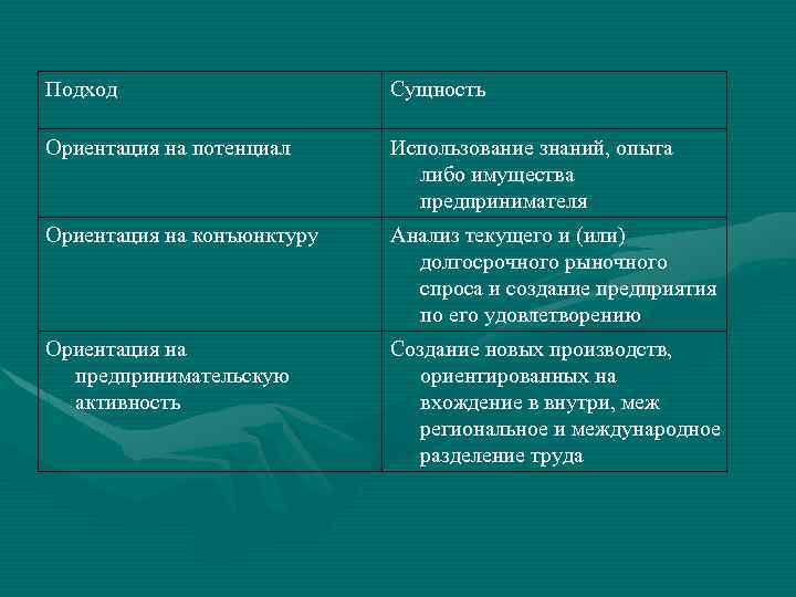 Подход Сущность Ориентация на потенциал Использование знаний, опыта либо имущества предпринимателя Ориентация на конъюнктуру