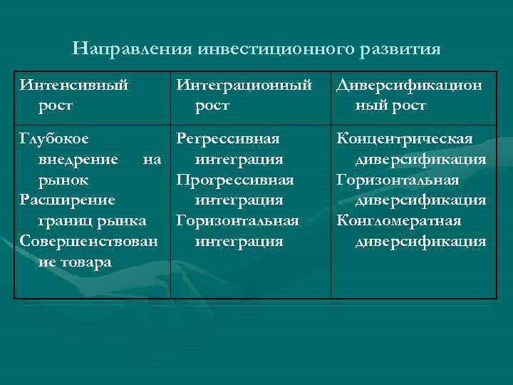 Направления инвестиционного развития Интенсивный рост Интеграционный рост Глубокое Регрессивная внедрение на интеграция рынок Прогрессивная