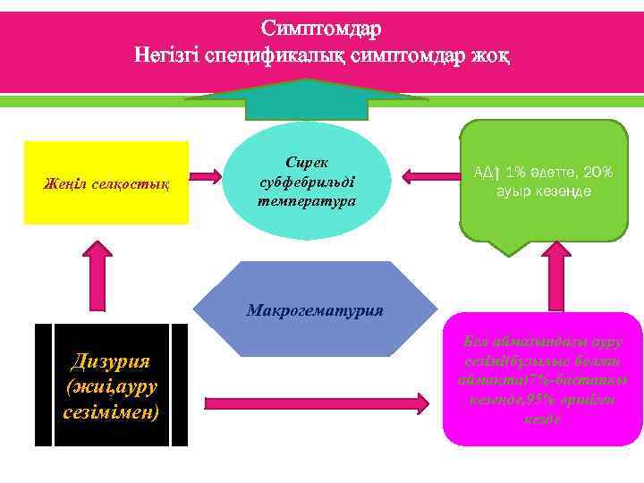 Симптомдар Негізгі спецификалық симптомдар жоқ Жеңіл селқостық Сирек субфебрильді температура АД↑ 1% әдетте, 20%