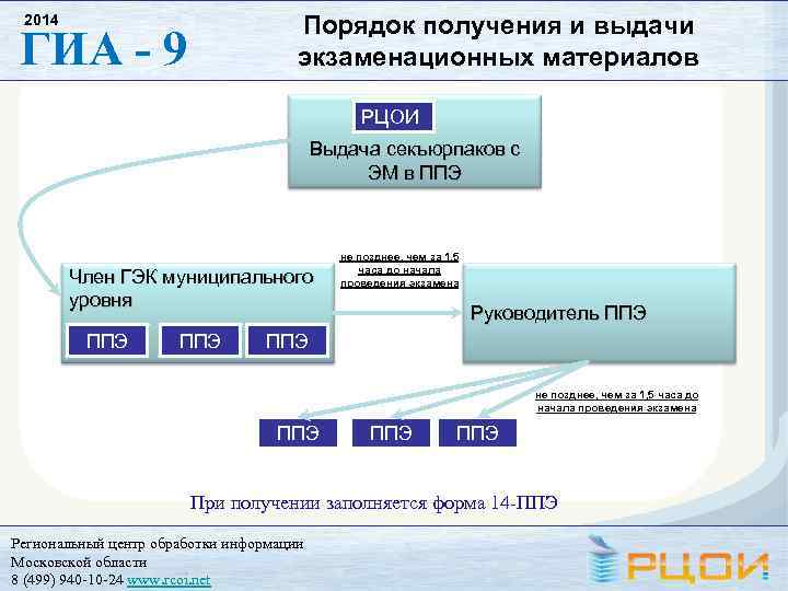 Порядок получения и выдачи экзаменационных материалов 2014 ГИА - 9 РЦОИ Выдача секъюрпаков с