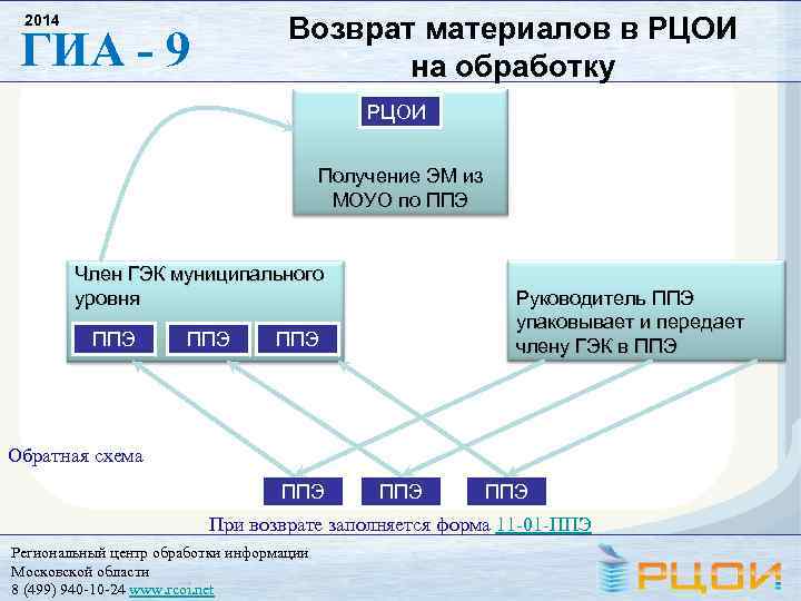 Возврат материалов в РЦОИ на обработку 2014 ГИА - 9 РЦОИ Получение ЭМ из