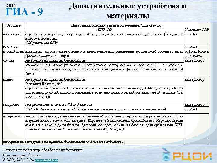 2014 ГИА - 9 Дополнительные устройства и материалы Экзамен Подготовка дополнительных материалов (исполнитель) ППЭ/ОО