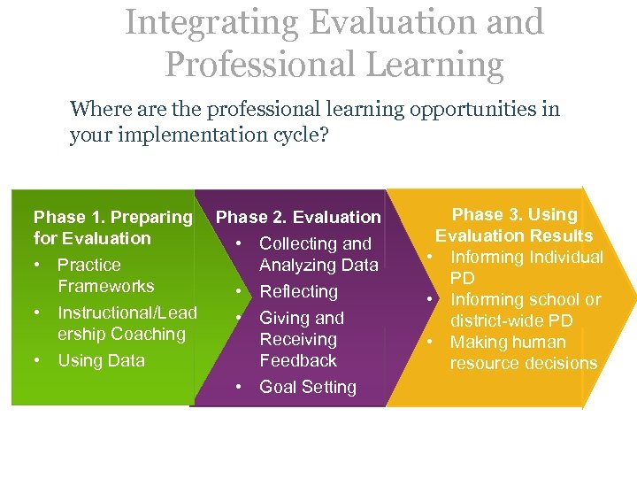 Integrating Evaluation and Professional Learning Where are the professional learning opportunities in your implementation