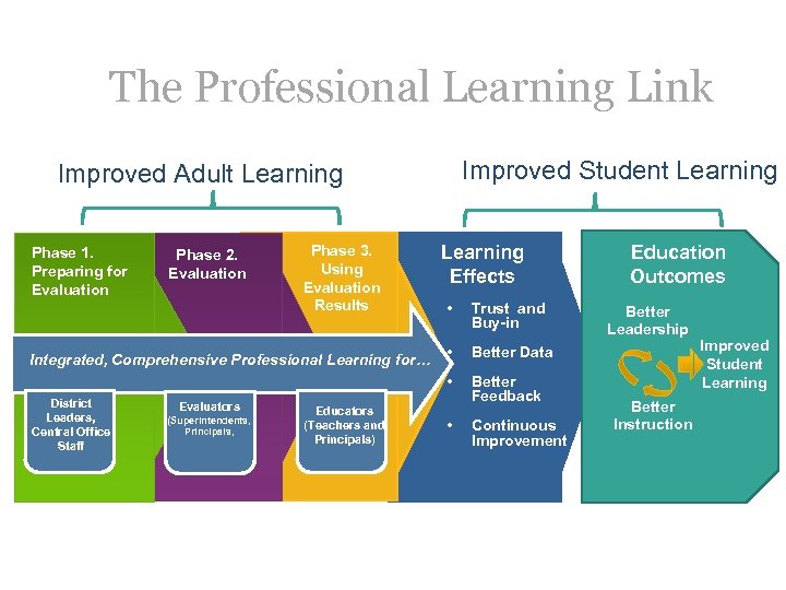 The Professional Learning Link Improved Student Learning Improved Adult Learning Phase 1. Preparing for