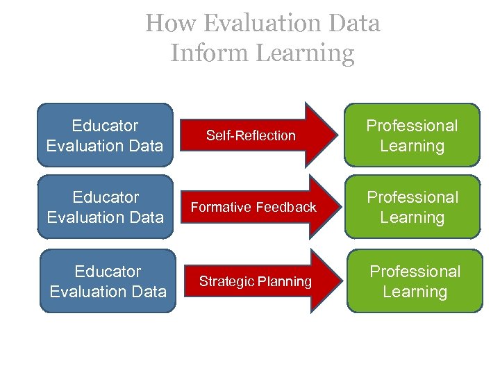 How Evaluation Data Inform Learning Educator Evaluation Data Self-Reflection Professional Learning Educator Evaluation Data