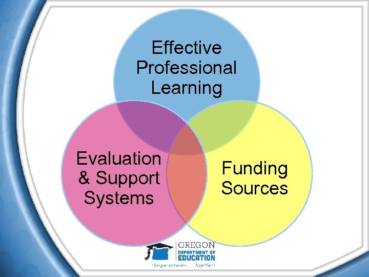 Effective Professional Learning Evaluation & Support Systems Funding Sources 