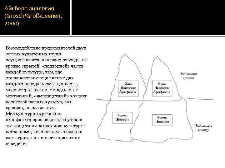 Айсберг-аналогия (Grosch/Groß/Leenen, 2000) Взаимодействие представителей двух разных культурных групп осуществляется, в первую очередь, на