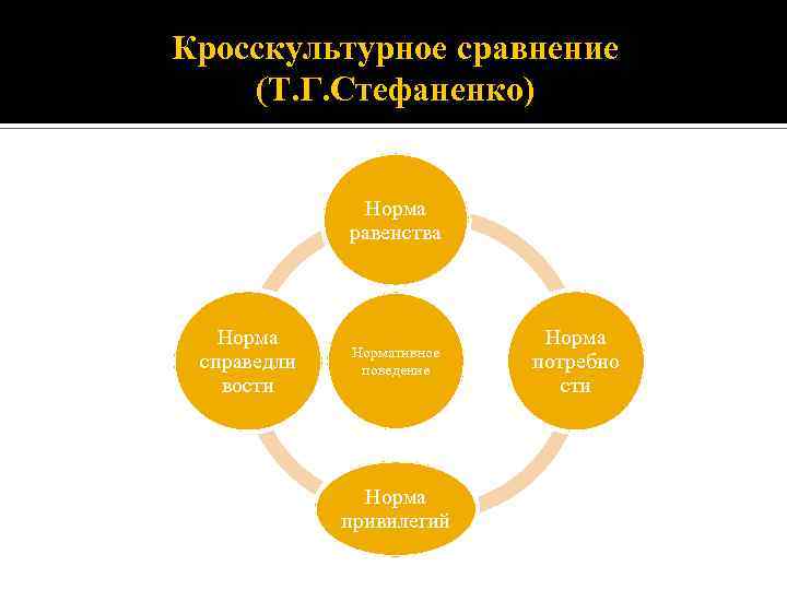 Кросскультурное сравнение (Т. Г. Стефаненко) Норма равенства Норма справедли вости Нормативное поведение Норма привилегий