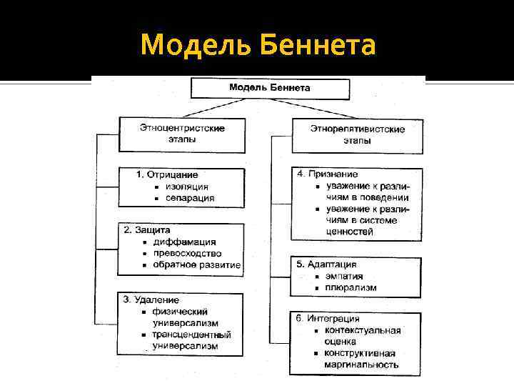 Модель Беннета 