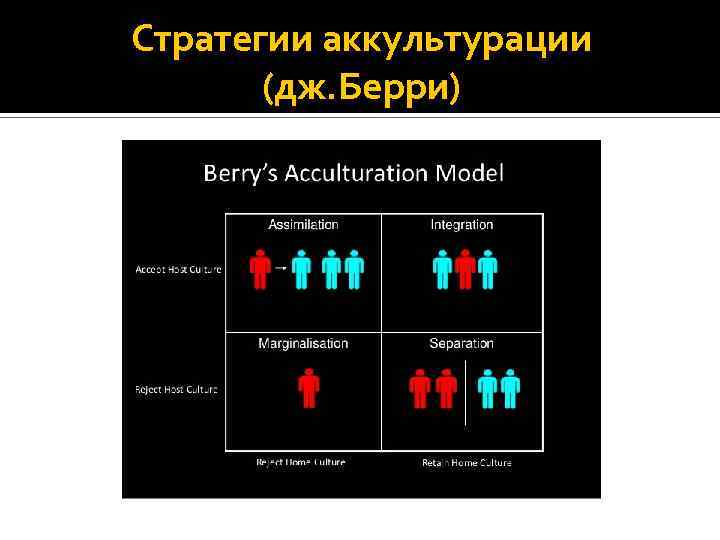 Стратегии аккультурации (дж. Берри) 