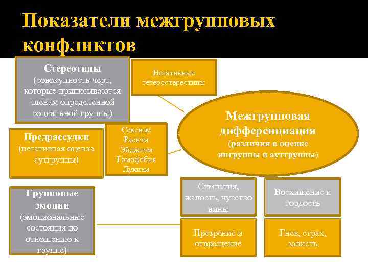 Показатели межгрупповых конфликтов Стереотипы (совокупность черт, которые приписываются членам определенной социальной группы) Предрассудки (негативная