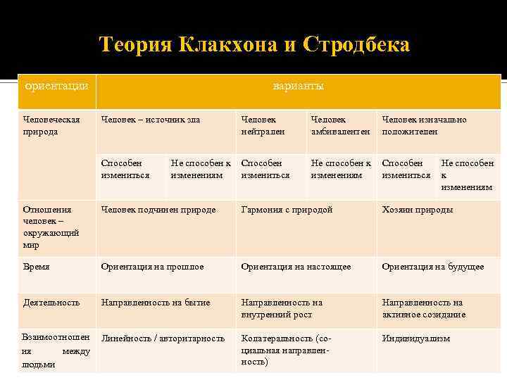 Теория Клакхона и Стродбека ориентации Человеческая природа варианты Человек – источник зла Человек нейтрален