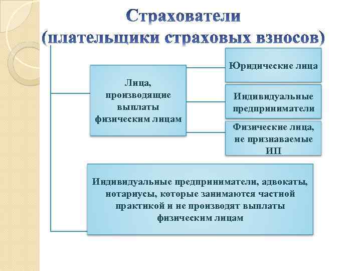 Лицу производящему. Плательщики страховых взносов. Физическое лицо производящие выплаты физическим лицам. Лица производящие выплаты физическим лицам это. Плательщиками страховых взносов являются.