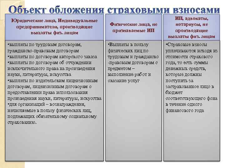 Юридические лица, Индивидуальные предприниматели, производящие выплаты физ. лицам • выплаты по трудовым договорам, гражданско-правовым