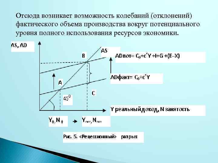 Отсюда возникает возможность колебаний (отклонений) фактического объема производства вокруг потенциального уровня полного использования ресурсов