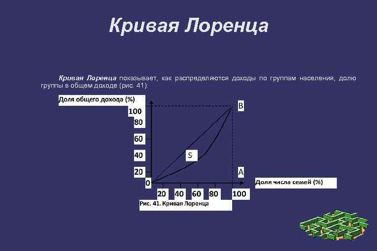 Кривая Лоренца показывает, как распределяются доходы по группам населения, долю группы в общем доходе