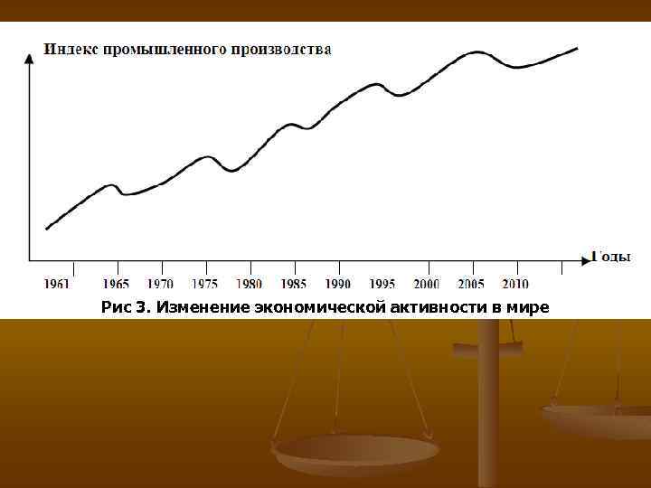 Рис 3. Изменение экономической активности в мире 