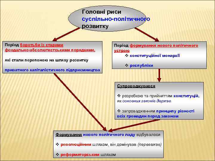 Головні риси суспільно-політичного розвитку Період боротьби із старими феодально-абсолютистськими порядками, які стали перепоною на