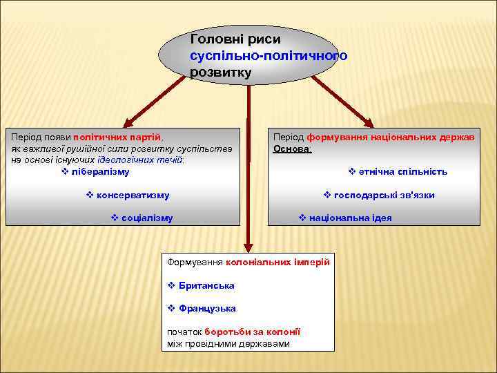 Головні риси суспільно-політичного розвитку Період появи політичних партій, як важливої рушійної сили розвитку суспільства