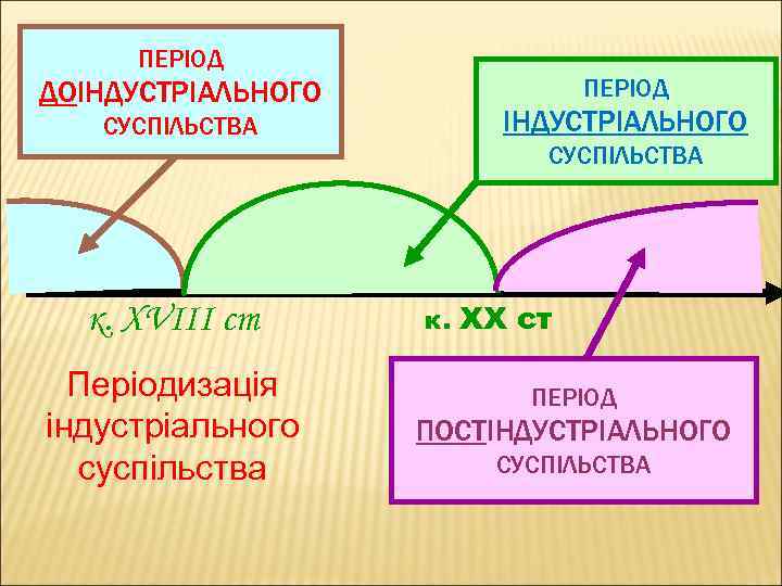 ПЕРІОД ДОІНДУСТРІАЛЬНОГО СУСПІЛЬСТВА к. ХVІІІ ст Періодизація індустріального суспільства ПЕРІОД ІНДУСТРІАЛЬНОГО СУСПІЛЬСТВА к. ХХ