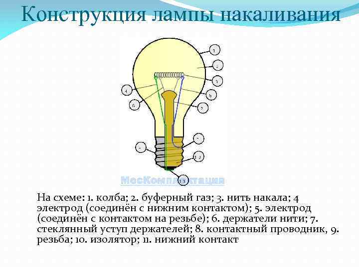 Конструкция лампы накаливания На схеме: 1. колба; 2. буферный газ; 3. нить накала; 4