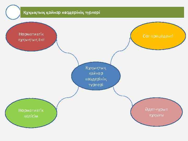 Құқықтың қайнар көздерінің түрлері Нормативтік құқықтық акт Сот прецеденті Құқықтың қайнар көздерінің түрлері Нормативтік