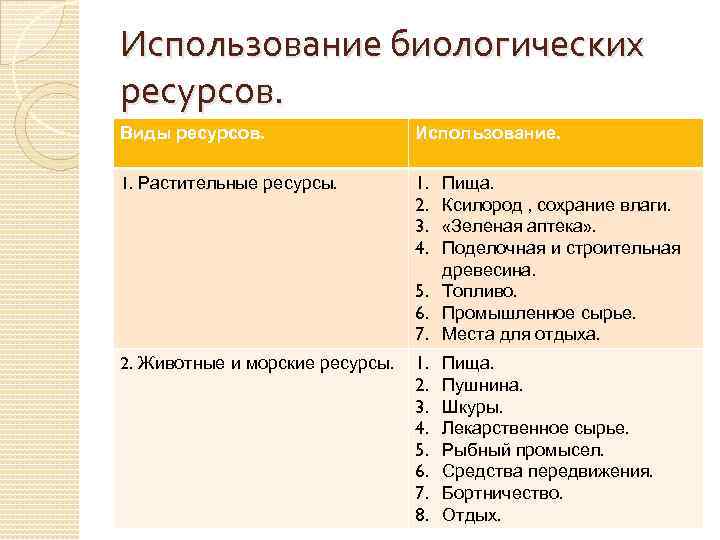 Использование биологических ресурсов. Виды ресурсов. Использование. 1. Растительные ресурсы. 1. 2. 3. 4. 2.