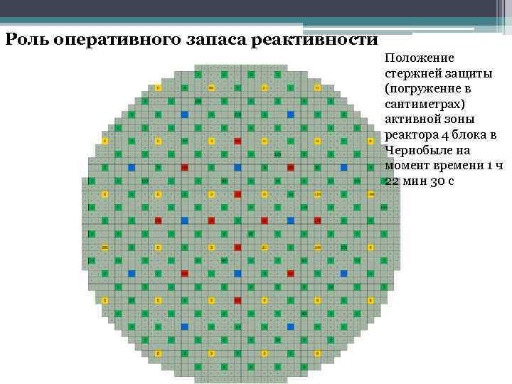 Роль оперативного запаса реактивности Положение стержней защиты (погружение в сантиметрах) активной зоны реактора 4