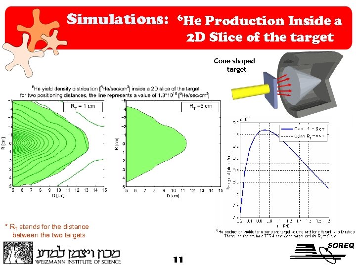 Simulations: 6 He Production Inside a 2 D Slice of the target Cone shaped
