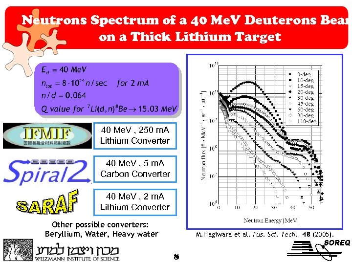 Neutrons Spectrum of a 40 Me. V Deuterons Beam on a Thick Lithium Target