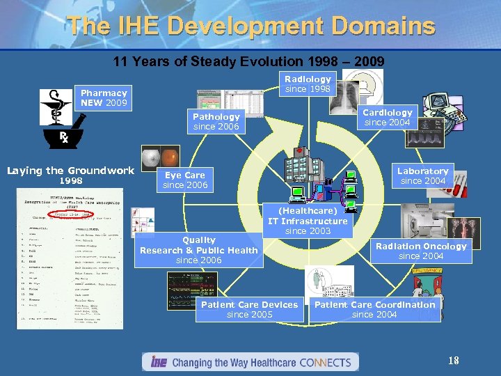 The IHE Development Domains 11 Years of Steady Evolution 1998 – 2009 Radiology since