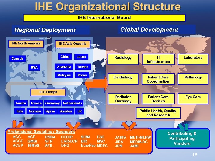 IHE Organizational Structure IHE International Board Global Development Regional Deployment IHE North America IHE