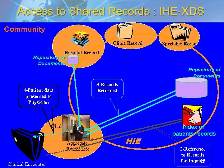 Access to Shared Records : IHE-XDS Community Clinic Record Specialist Record Hospital Record Repository
