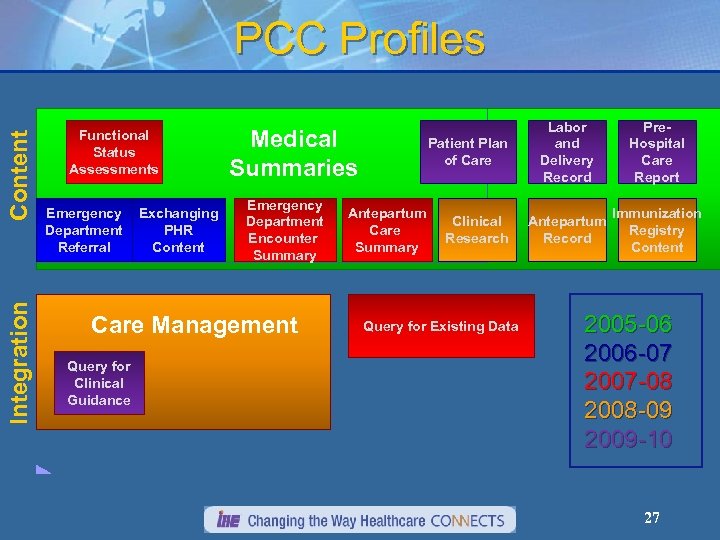 Integration Content PCC Profiles Functional Status Assessments Emergency Department Referral Exchanging PHR Content Medical