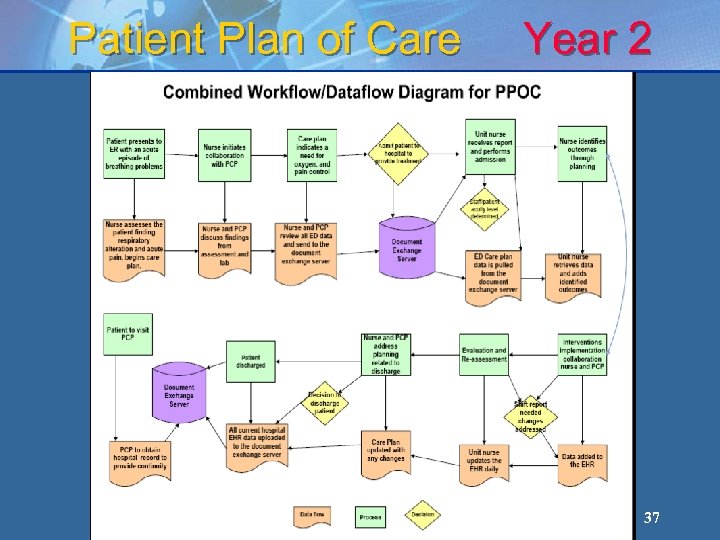 Patient Plan of Care Year 2 37 
