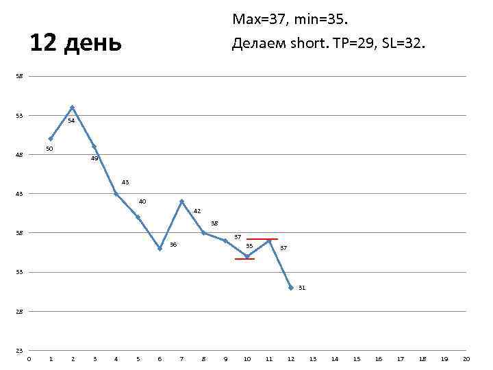 Max=37, min=35. Делаем short. TP=29, SL=32. 12 день 58 53 54 50 48 49