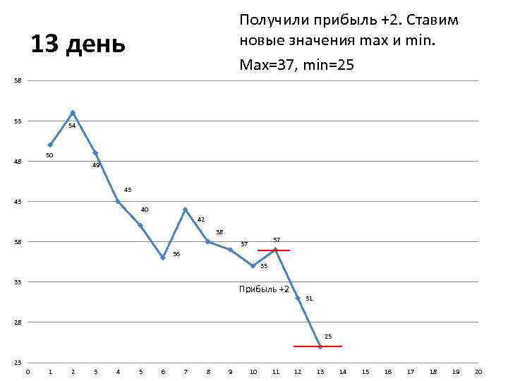 Получили прибыль +2. Ставим новые значения max и min. Max=37, min=25 13 день 58