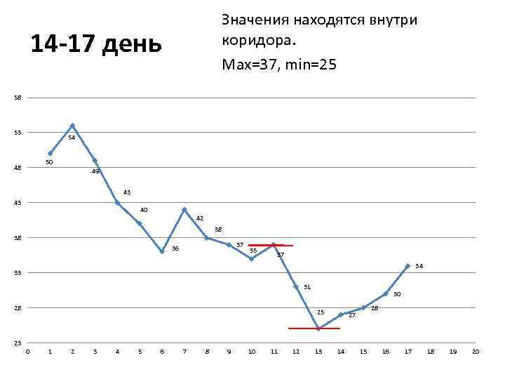 Значения находятся внутри коридора. Max=37, min=25 14 -17 день 58 53 54 50 48