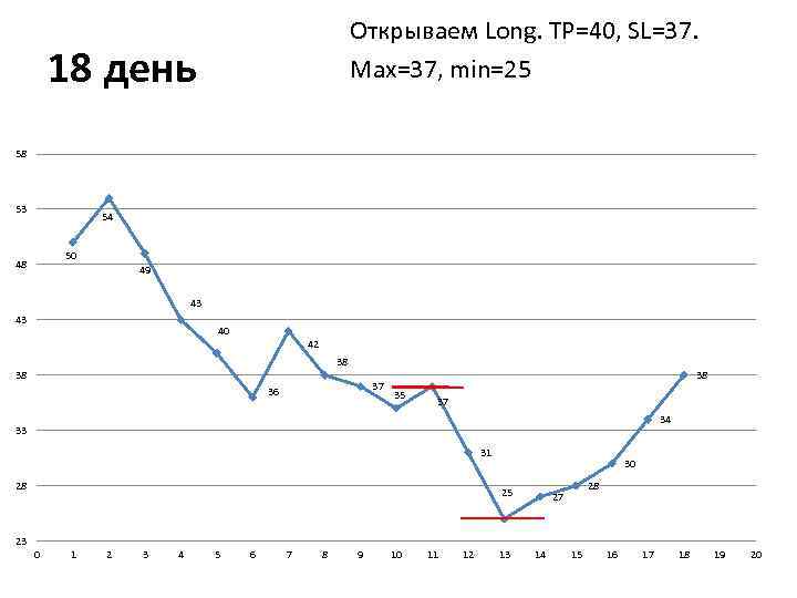 Открываем Long. TP=40, SL=37. Max=37, min=25 18 день 58 53 54 50 48 49