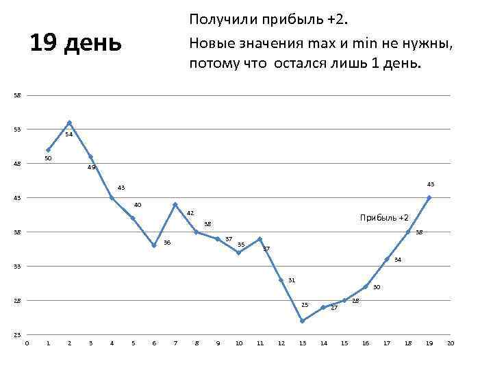 Получили прибыль +2. Новые значения max и min не нужны, потому что остался лишь