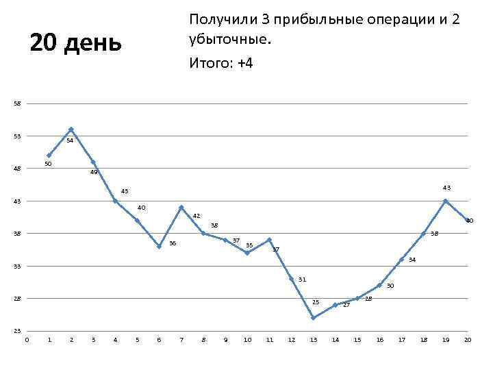 Получили 3 прибыльные операции и 2 убыточные. Итого: +4 20 день 58 53 54