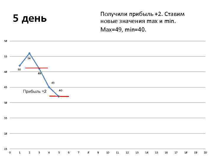 Получили прибыль +2. Ставим новые значения max и min. Max=49, min=40. 5 день 58