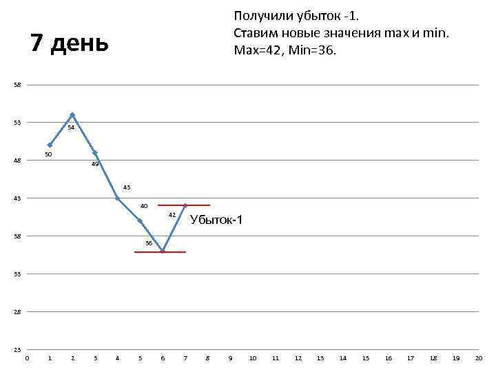 Получили убыток -1. Ставим новые значения max и min. Max=42, Min=36. 7 день 58